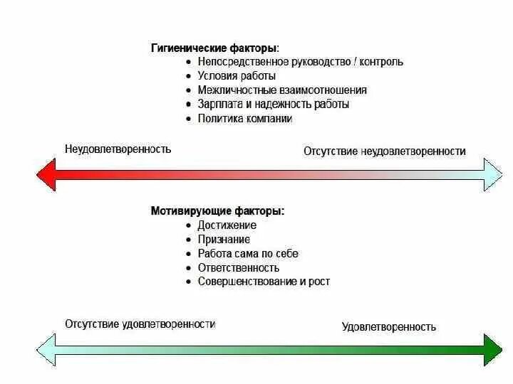 Двухфакторная теория ф. Герцберга. Герцберг двухфакторная теория мотивации. Гигиенические факторы работы.