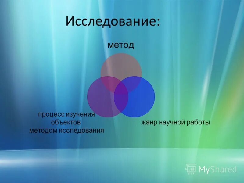 Метод какой жанр. Метод это определение. Жанры живописи. Метод какой жанр. Сферы общения в русском языке 6 класс.