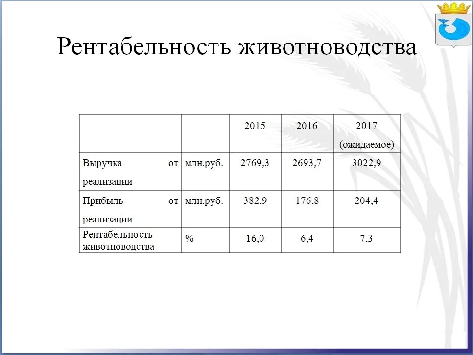Формулы животноводства. Рентабельность животноводства. рентабельность продукции животноводства. рентабельность животноводства в россии. показатели рентабельности животноводства.