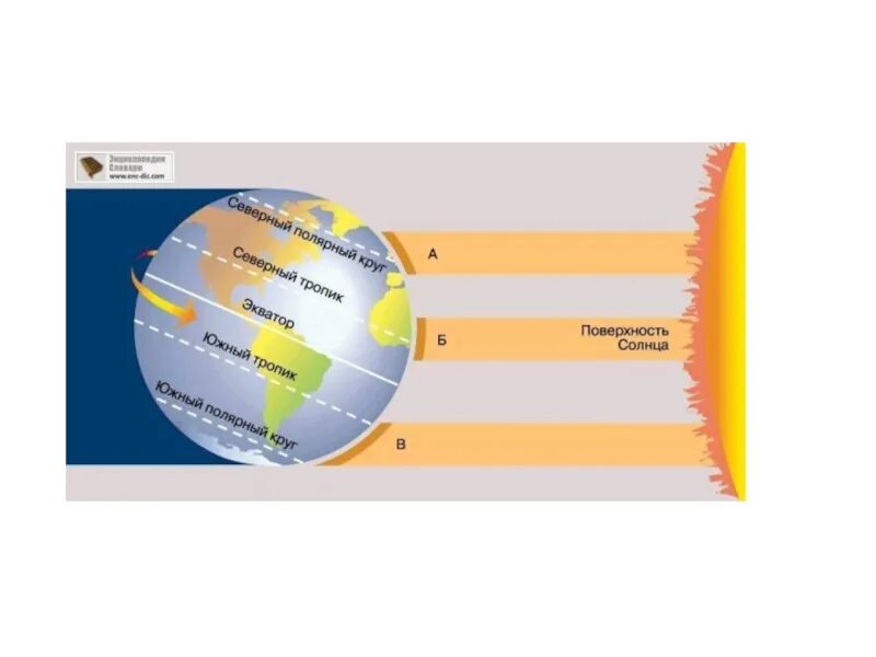 Земной шар подпишите пояса освещенности. Движение земли 5 класс география. Пояса освещенности. Тропики и Полярные круги. Солнечные лучи на землю.