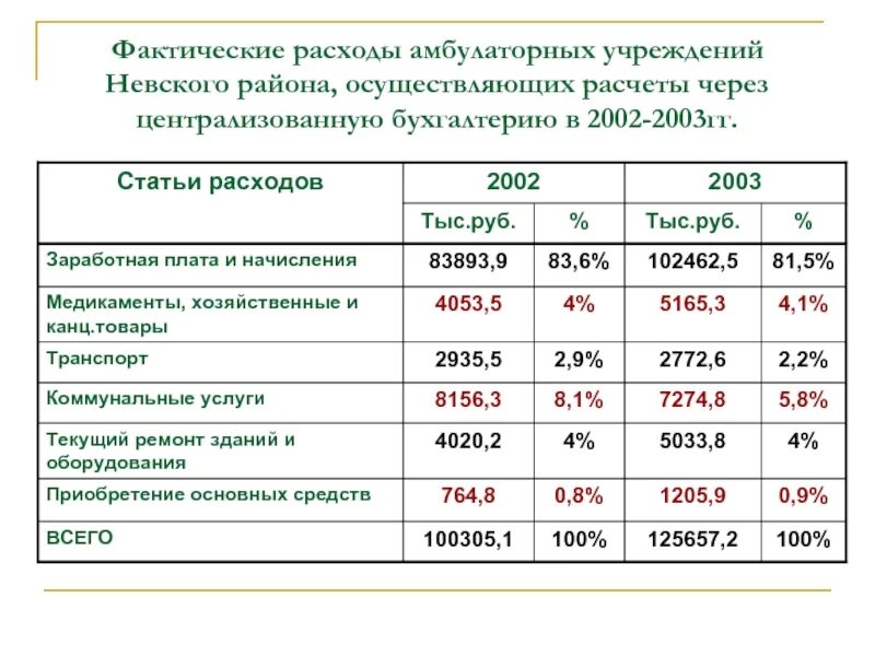 Фактические расходы счет. Фактические затраты это. Статьи расходов. Фактические расходы это. Фактические расходы медицинского учреждения это.