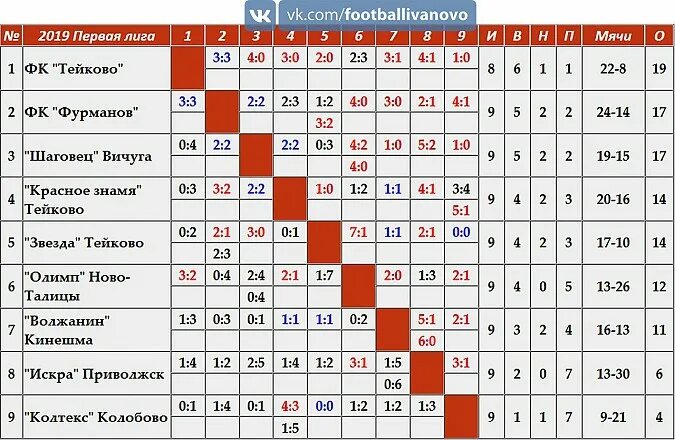 Футбол таблица чемпионата россии первая лига Чемпионат белоруссии по футболу первая лига турнирная таблица 42 фото