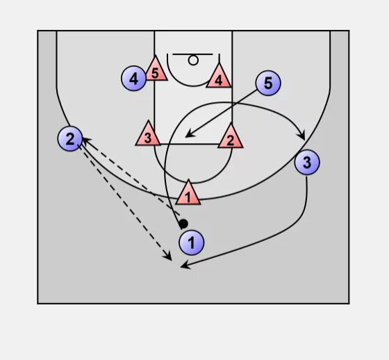 1 защита 2 нападение. Тактики нападения в баскетболе. Схемы нападения в баскетболе. Схемы атаки в баскетболе. Тактика нападения в баскетболе схемы.