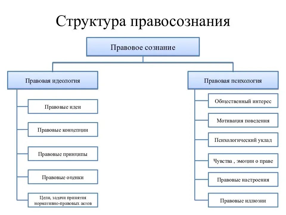 Элемент структуры идеологии. Правовое сознание и его структура. правосознание: понятие, структура, функции.. элементы правовой идеологии. схема характеризующая правовое сознание.