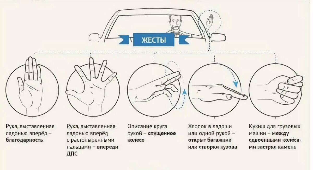 Можно ли водить глухонемым. Жесты водителей. Жесты автомобилистов на дороге. Жесты руками на дороге. Жесты автомобилистов на дороге руками.