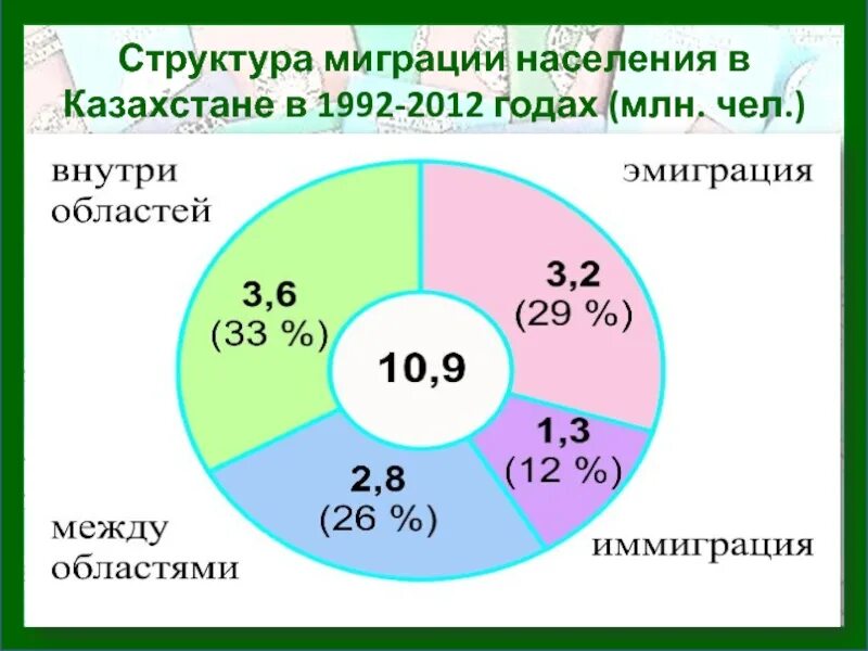Анализ миграционных процессов в россии. Возрастная структура мигрантов в россии. Профессиональная структура населения пример. Состав трудовой миграции. Возрастной состав мигрантов.