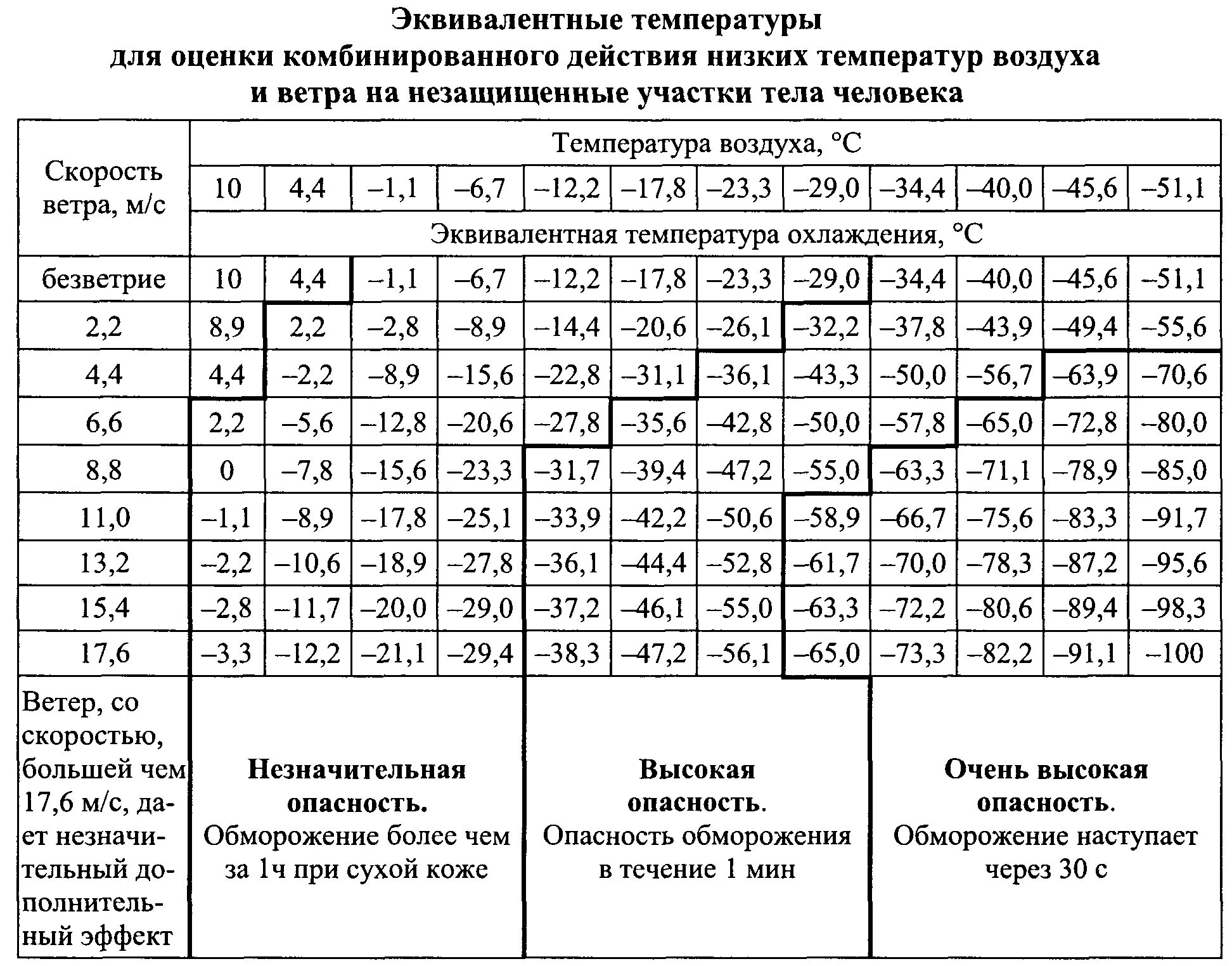 Таблица эффективных температур. Таблица скорости воздуха от температуры. Зависимость температуры от скорости ветра таблица. Таблица эквивалентно эффективных температур. Эффективная температура воздуха