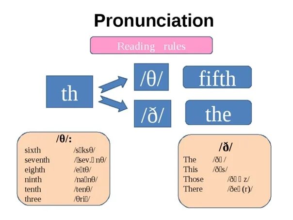 Буквосочетание th. Th чтение в английском языке правило. Звук th в английском языке. Th произношение на английском. Английский звук th произношение.