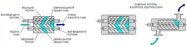 Принцип работы компрессора схема Принцип работы и устройство воздушного компрессора