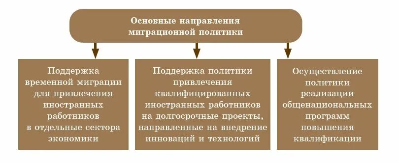 Основные направления миграционной политики россии
