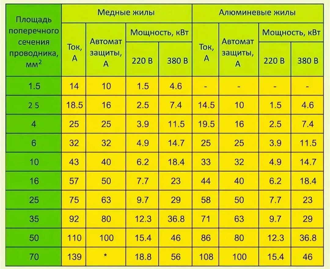 500 ампер сколько. Таблица подбора кабеля и автоматов по мощности. Таблица расчета мощности автоматического выключателя. Таблица сечения кабеля и автоматов. Таблица сечения кабеля по мощности 220в медь и автомат.