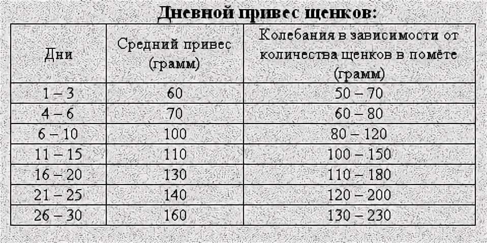 Таблицы роста по месяцам, породистых собак. Fermer.Ru - Фермер.Ру - Главный ферм