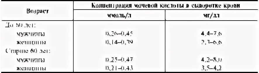 Сколько норма мочевой кислоты