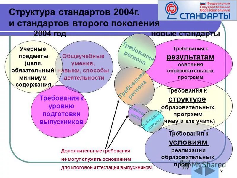 Государственного образовательного стандарта 2004. Действующие гос общего образования содержат:. Государственного образовательного стандарта 2004. Государственного образовательного стандарта 2004. Фгос 2004.