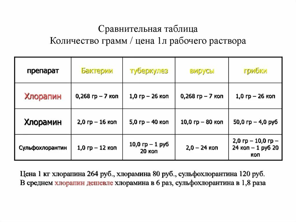 Таблица приготовления дезинфицирующих растворов Сульфохлорантин. Сравнение таблица Токсипра Когловакс. Компьютерная панограмма сколько стоит?. Токсипра