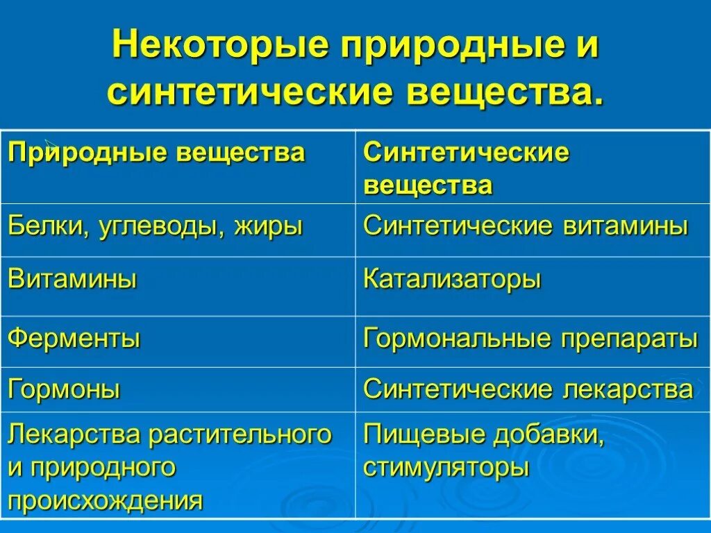 Природно органического происхождения в. Природные синтетические искусственные. Природные и искусственные вещества. Природные и синтетические вещества. Органические соединения природные искусственные и синтетические.