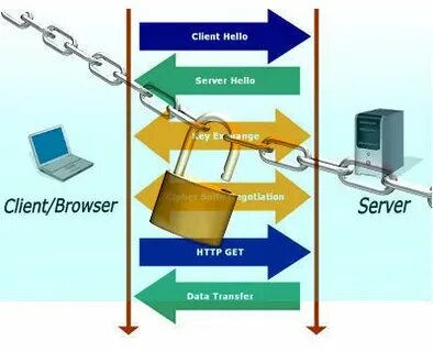 Sun security ssl
