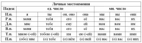 Лицо и падеж местоимения ним