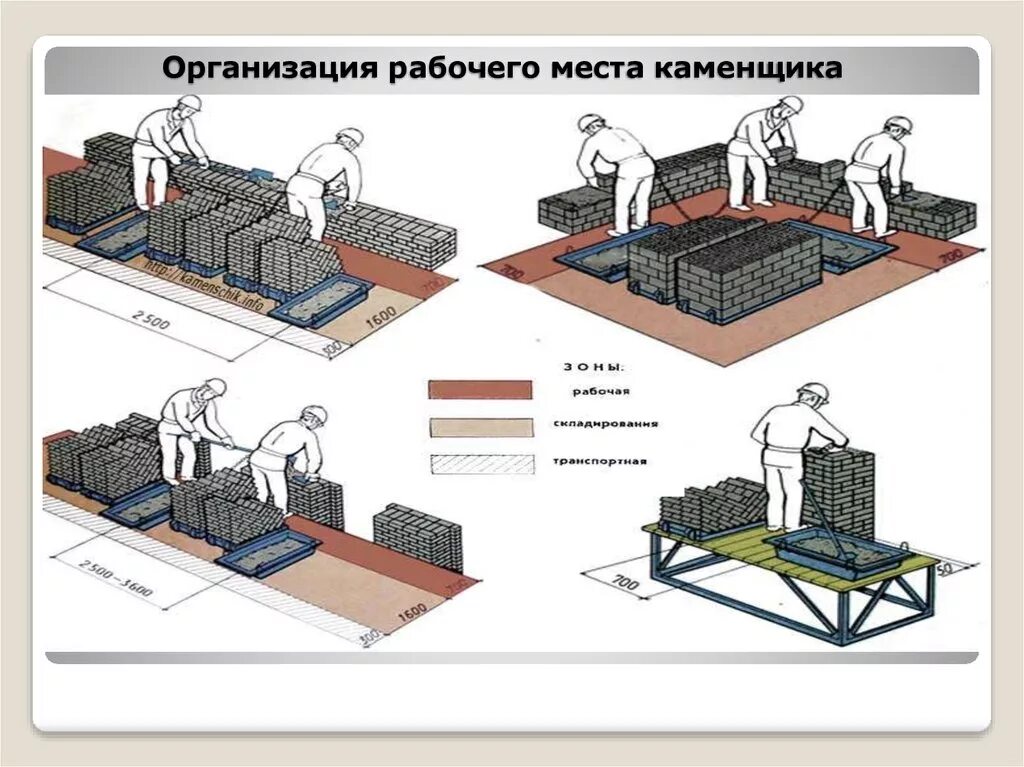 Схема организации рабочего места каменщиков. Организация рабочего места каменщика при кладке стен. Схема организации рабочего места звена. Организация рабочего места каменщика при выполнении кладки столбов.