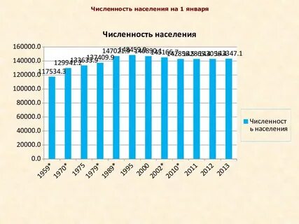 Численность населения села городского