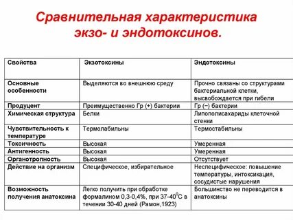 Экзотоксины это микробиология
