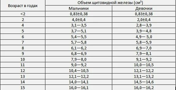 УЗИ щитовидной железы показатели нормы таблица. Норма объема щитовидной железы у мужчин по УЗИ. Норма объема щитовидной железы у женщин по возрасту таблица. Размеры щитовидной железы у детей таблица по возрасту на УЗИ. Щитовидная железа размеры правой доли