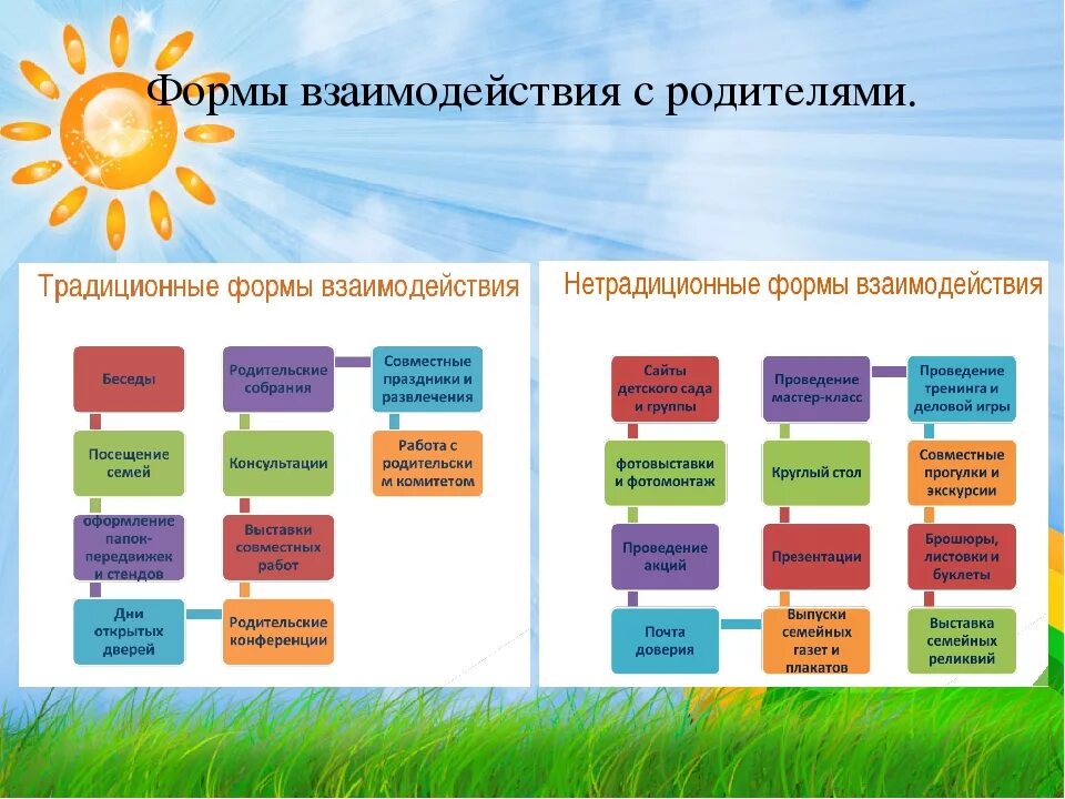 Формы взаимодействия с родителями. Формы взаимодействия с родителями в ДОУ таблица. Формы взаимодействия с родителями в детском саду. Формы организации работы с родителями в ДОУ таблица. Работа с родителями дистанционно