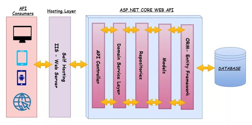 Принцип работы API. Asp.net Core web API. Архитектура asp.net Core web API. API схема. Api controller