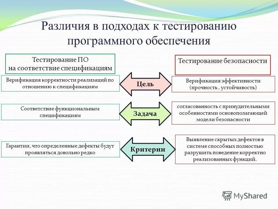 Экономическая безопасность тест. Тестирование программного обеспечения. Цели и задачи тестирования программного обеспечения. Тестирование безопасности по. Пример тестирования программного обеспечения.