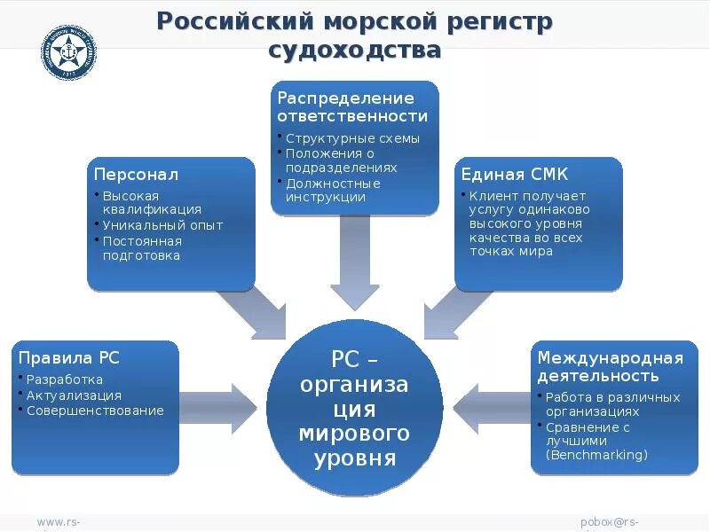 Функции морского регистра. Российский морской регистр судоходства. Регистр судов. Функции регистра судоходства.