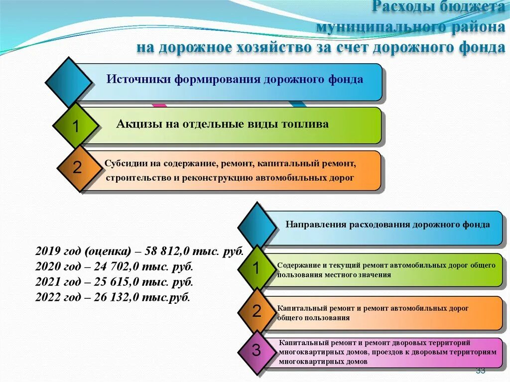 Порядок использования бюджетный ассигнования дорожного фонда. Источники формирования дорожного фонда в муниципальных образованиях. за счет чего формируется дорожный фонд. дорожный фонд муниципального образования. какие расходы можно провести по дорожному фонду.