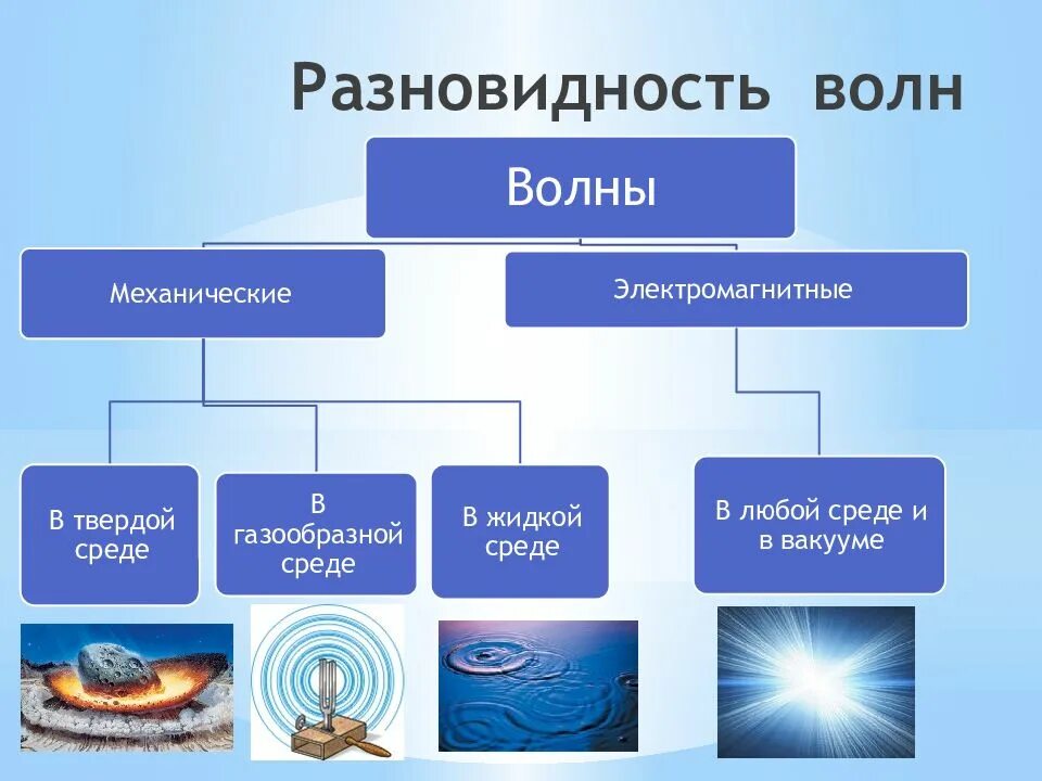 Типы волн механические электромагнитные. Виды волн. Виды волн в физике. Волны виды волн.