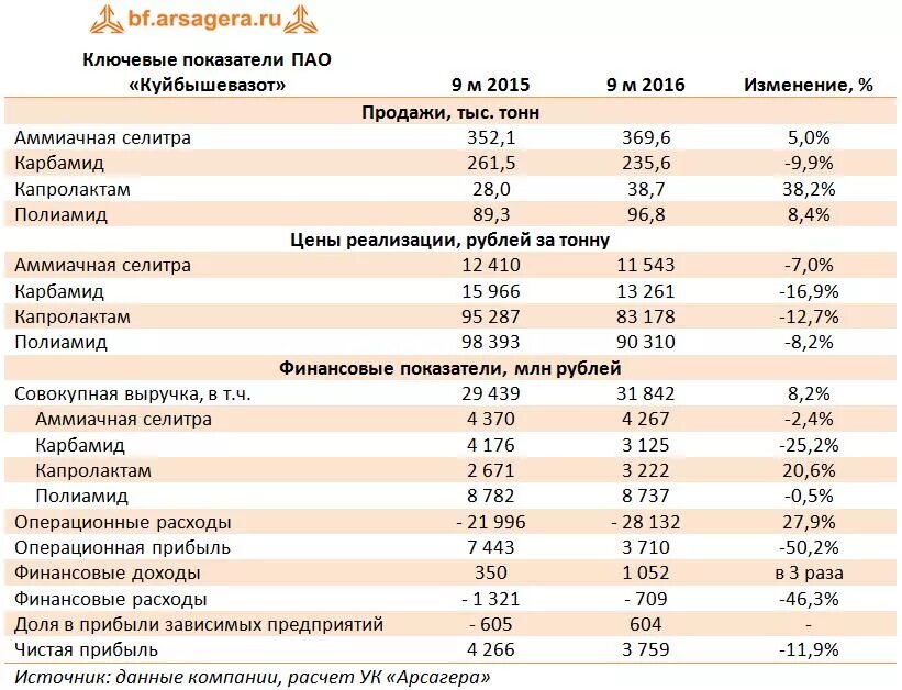 Аммиачная селитра КУЙБЫШЕВАЗОТ. Карбамид КУЙБЫШЕВАЗОТ. Аммиачная селитра динамика цен.