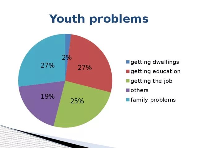 Большие проблемы на английском. Презентация youth problems. диаграмма хобби. иностранных языков диаграмма. проблемы с английским.