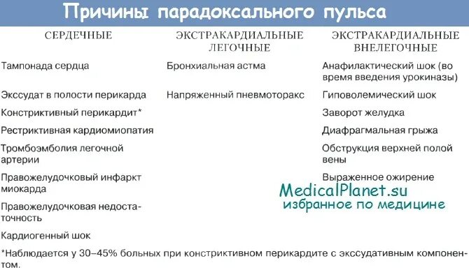 Парадоксальный пульс при перикардите. Пульсус парадоксус. Парадоксальный пульс появляется у больных. Парадоксальный пульс появляется у больных. Парадоксальный пульс.