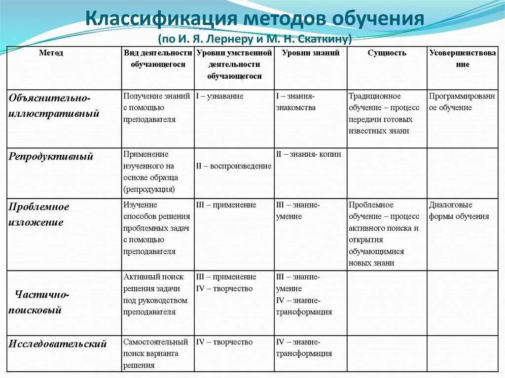 Классификация методы обучения таблица. Лернер и Скаткин классификация методов обучения. Классификация методов обучения таблица. Классификация методов обучения в педагогике. Эффективное использование методов обучения