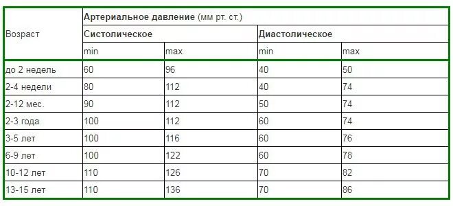 Давление у детей норма. Норма ад у детей 12 лет норма таблица. Ад у детей таблица по возрасту норма. Нормы давления у детей 12 лет норма таблица. Давление у детей норма таблица по возрастам 7 лет.