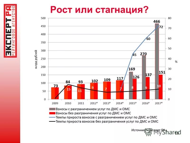 Рейтинг страховых омс. Стагнация в России. Стагнация рынка недвижимости.