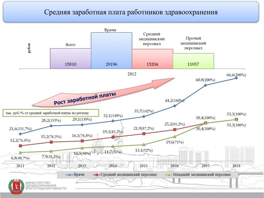 Заработная плата работников здравоохранения. Динамика заработной платы медработников в России. Структура заработной платы работников здравоохранения. Диаграммы средней заработной платы.