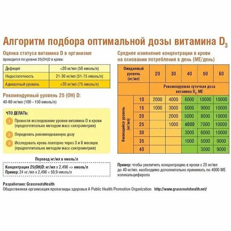 Сколько пить д3 взрослому для профилактики