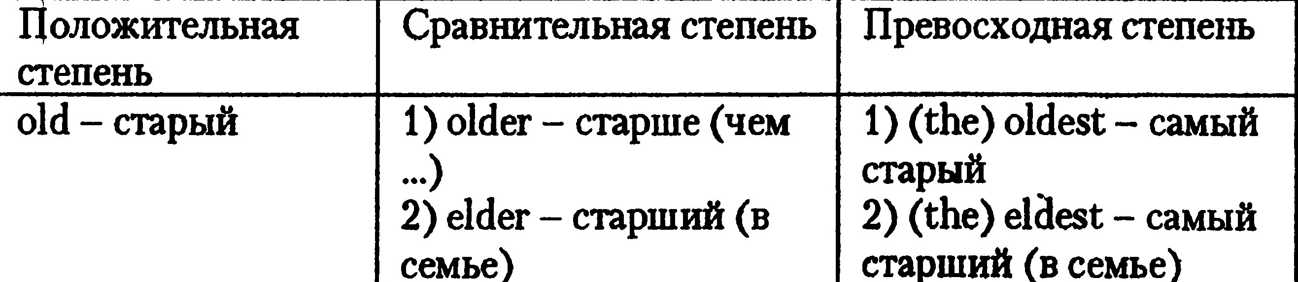 Сравнительная степень near. Сравнительная степень old. Old превосходная степень. Old сравнительная и превосходная степень. Old сравнительная и превосходная степень в английском.