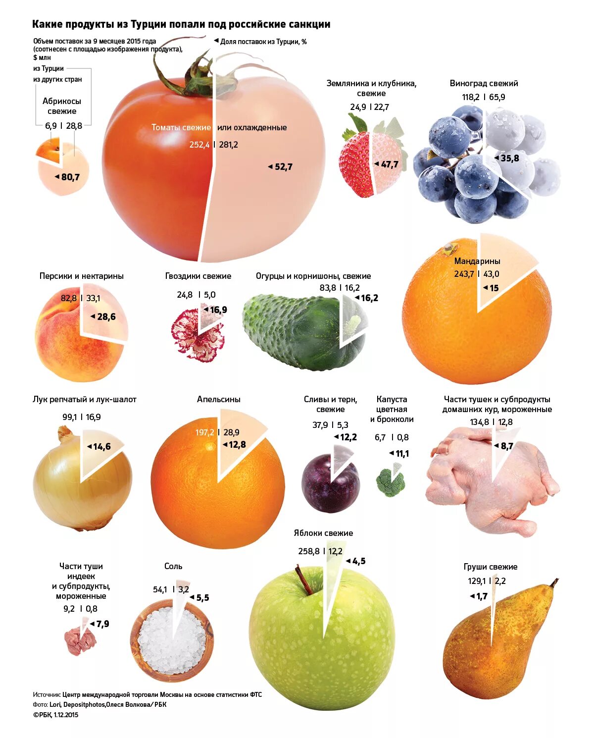 Полный список фруктов. Фрукты перечень. Турецкие продукты. Какие товары попали под санкции. Овощи и фрукты список.