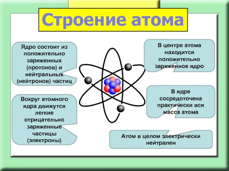 Строение атома физика самостоятельная работа. Физика атомного ядра модель строения атома. Модели строение атома химия 8 класс. Модели строения атома физика 8 класс. Строение ядра атома физика 8 класс.