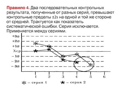 Контрольный график