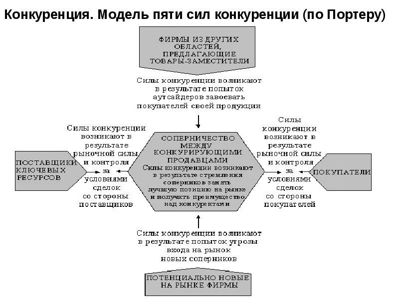 Конкурентный анализ по портеру. Конкурентный анализ по портеру. 5 сил портера схема. Конкурентный анализ по портеру. Конкурентный анализ по портеру.