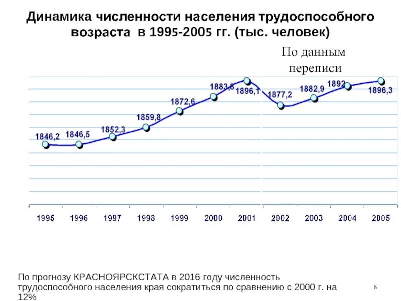 Составить прогноз численности населения. Прогноз численности трудр. Красноярск население 2022. Трудоспособное население Челябинской области за 2016 год в процентах. Череповец население 2022.