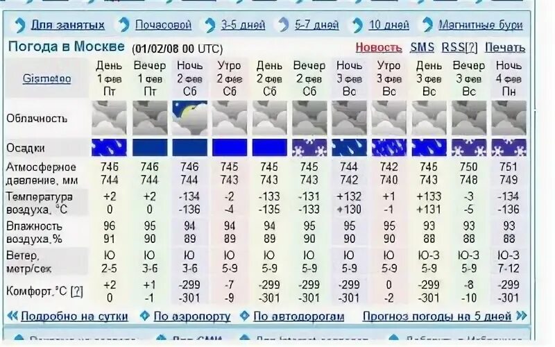 Погода в волхове почасовая на 3 дня. Погода на русском. Прогноз погоды и любви. Погода в Москве почасовая. Прогноз погоды СССР В Москве.