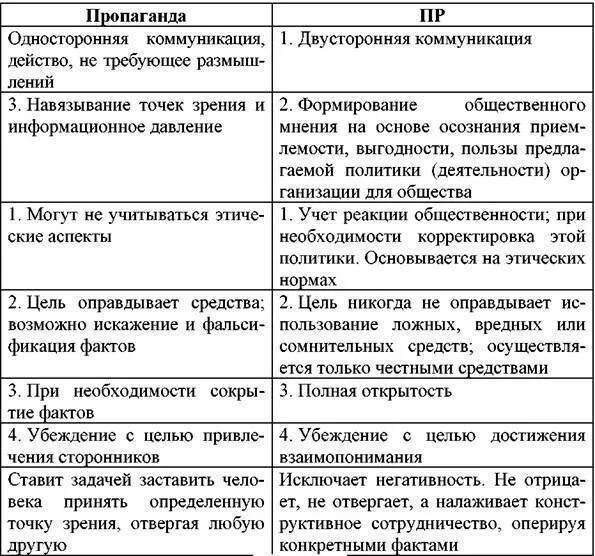 Достоинства пропаганды. Различия pr и пропаганды. отличия пиар рекламы и маркетинга. пиар и пропаганда различия. pr и маркетинг сходства и различия.