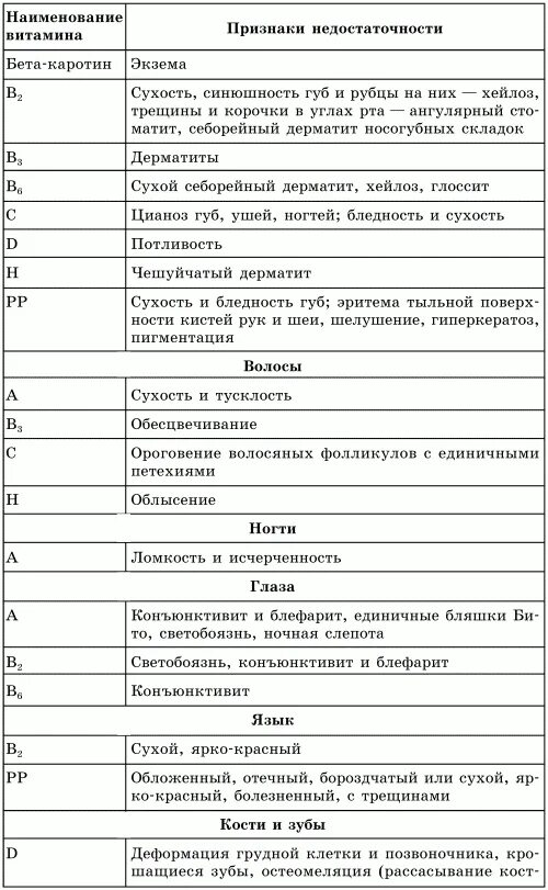 Недостаток витаминов симптомы таблица. Нехватка витаминов симптомы таблица. Дефицит витаминов и микроэлементов симптомы таблица. Дефицит витаминов и минералов симптомы таблица. Слабость каких витаминов не хватает