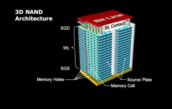 3d nand 3 бит tlc. Ячейка nand памяти материалы. 2d 3d nand. кристалл nand фото. урса nand.